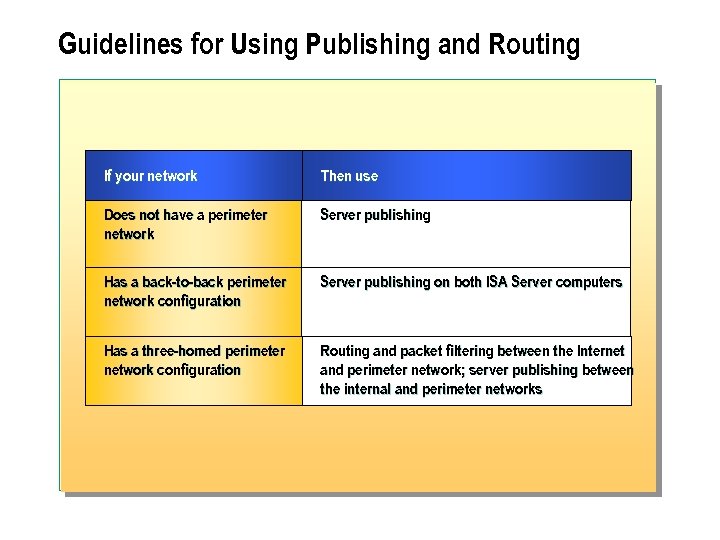 Guidelines for Using Publishing and Routing If your network Then use Does not have
