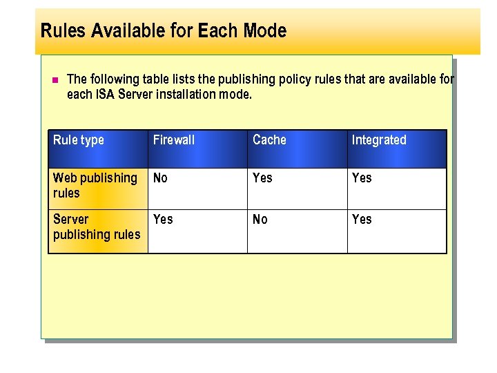 Rules Available for Each Mode n The following table lists the publishing policy rules