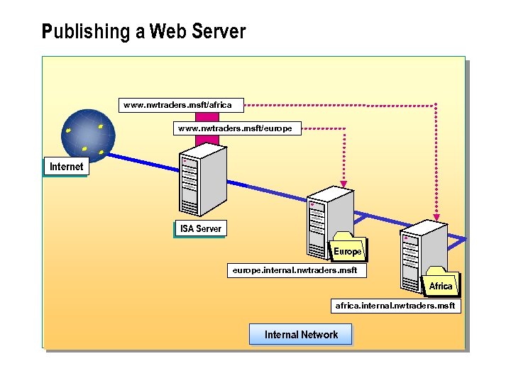 Publishing a Web Server www. nwtraders. msft/africa www. nwtraders. msft/europe Internet ISA Server Europe