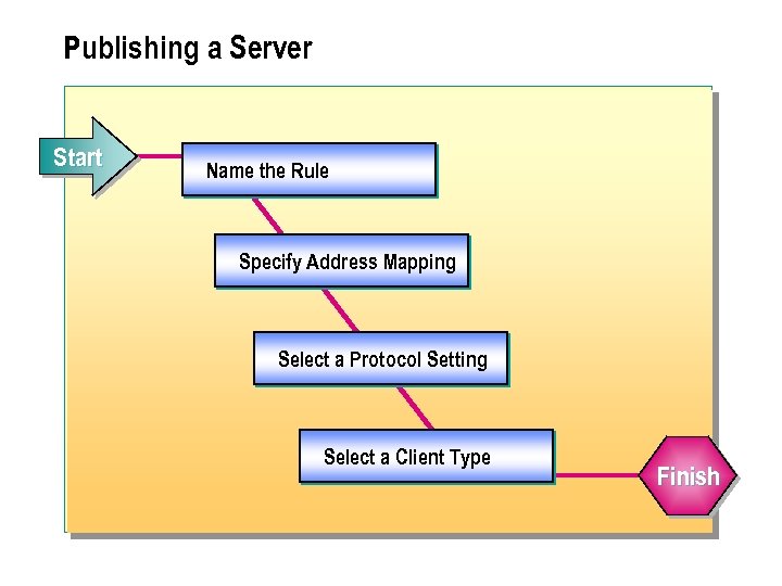Publishing a Server Start Name the Rule Specify Address Mapping Select a Protocol Setting