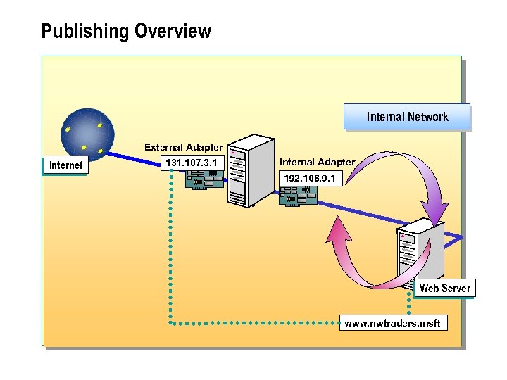 Publishing Overview Internal Network External Adapter Internet Internal Adapter 131. 107. 3. 1 192.