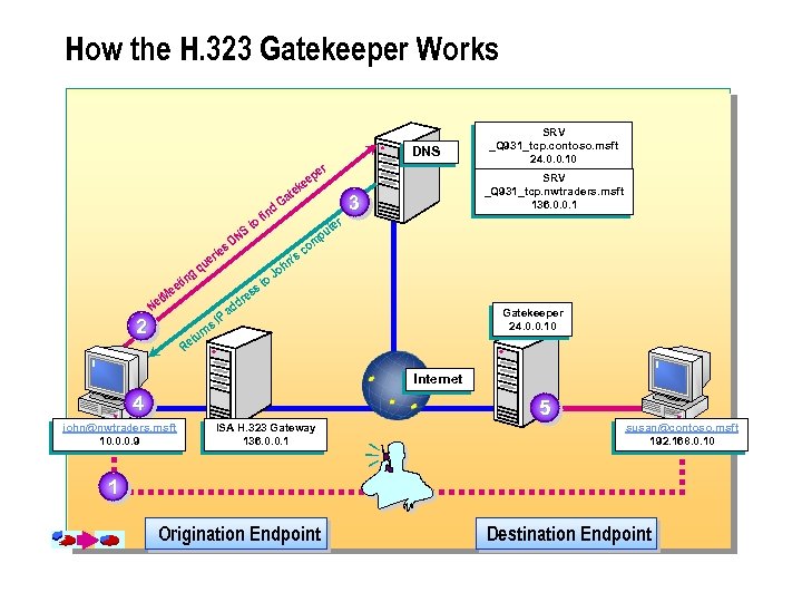 How the H. 323 Gatekeeper Works DNS er p ee k ate d. G
