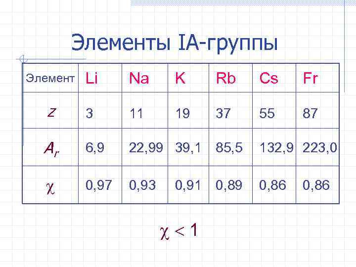 Элементы IА-группы Элемент Li Na K Rb Cs Fr z 3 11 19 37