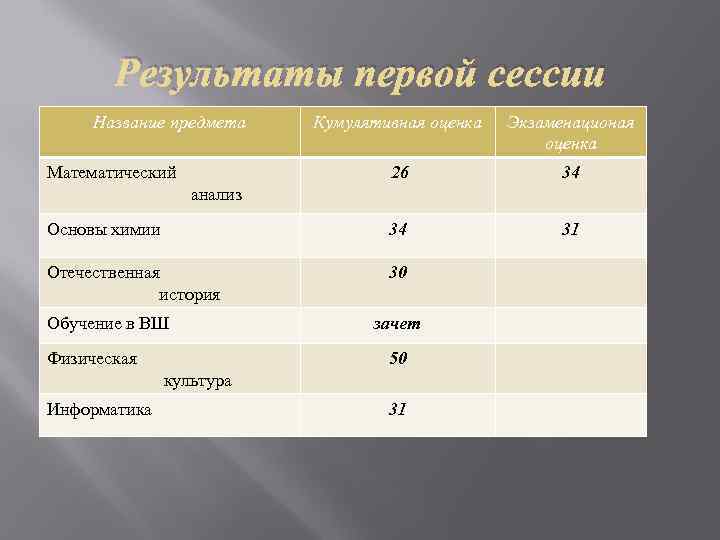 Результаты первой сессии Название предмета Кумулятивная оценка Экзаменационая оценка 26 34 Основы химии 34