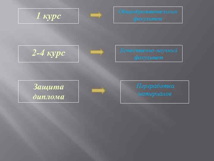 1 курс Общеобразовательных факультет 2 -4 курс Естественно-научный факультет Защита диплома Переработка материалов 