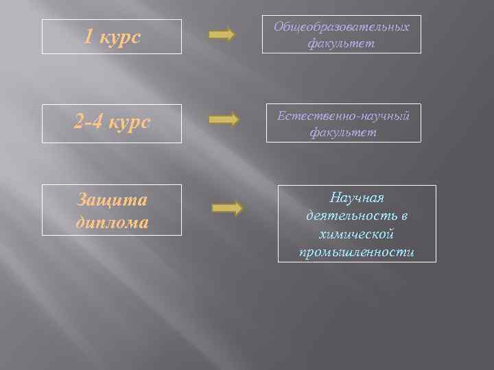 1 курс Общеобразовательных факультет 2 -4 курс Естественно-научный факультет Защита диплома Научная деятельность в