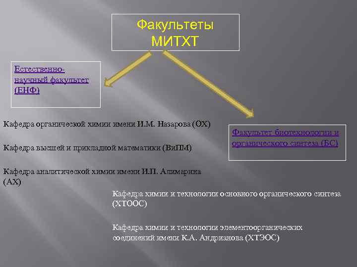 Факультеты МИТХТ Естественнонаучный факультет (ЕНФ) Кафедра органической химии имени И. М. Назарова (ОХ) Кафедра