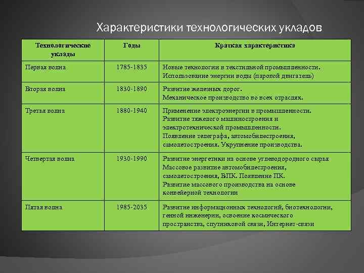 Характеристики технологических укладов Технологические уклады Годы Краткая характеристика Первая волна 1785 -1835 Новые технологии