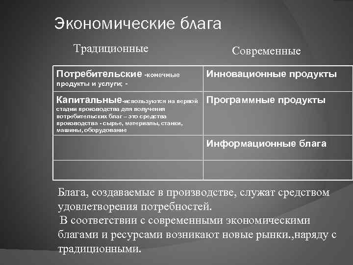 Экономические блага Традиционные Потребительские -конечные Современные Инновационные продукты и услуги; - Капитальные-используются на первой