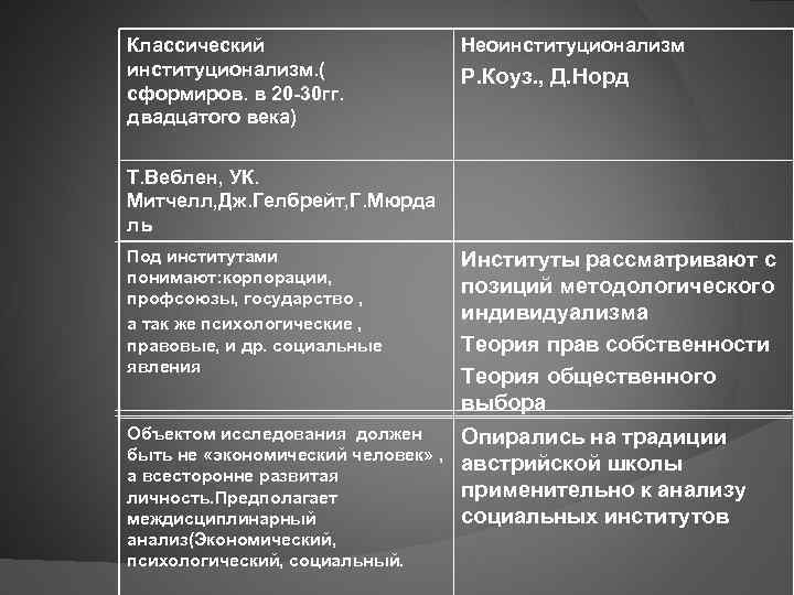 Классический институционализм. ( сформиров. в 20 -30 гг. двадцатого века) Неоинституционализм Р. Коуз. ,