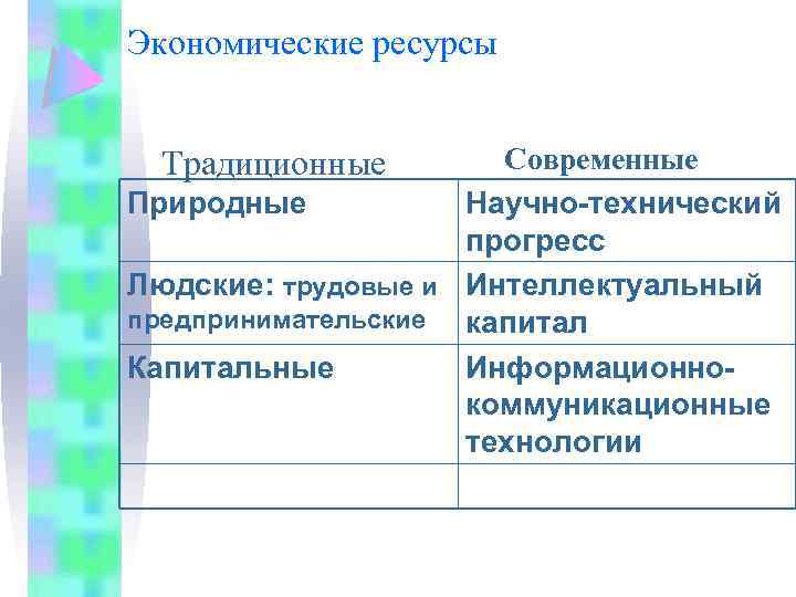 Экономические ресурсы Современные Природные Научно-технический прогресс Людские: трудовые и Интеллектуальный предпринимательские капитал Капитальные Информационнокоммуникационные