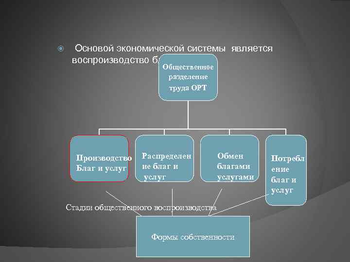  Основой экономической системы является воспроизводство благ и услуг. Общественное разделение труда ОРТ Производство