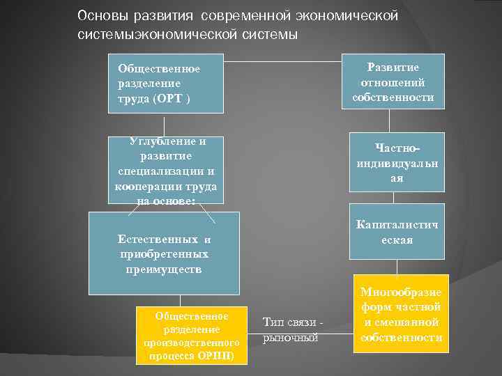 Основы развития современной экономической системы Развитие отношений собственности Общественное разделение труда (ОРТ ) Углубление