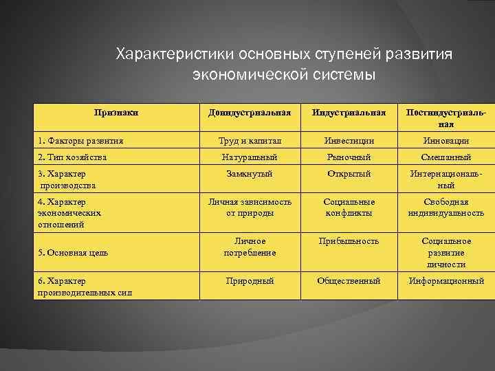 Характеристики основных ступеней развития экономической системы Признаки Доиндустриальная Индустриальная Постиндустриальная Труд и капитал Инвестиции