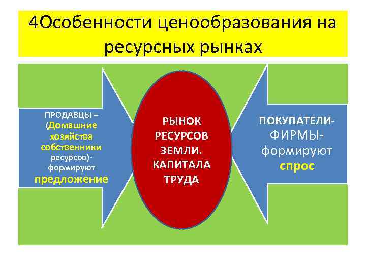 4 Особенности ценообразования на ресурсных рынках ПРОДАВЦЫ – (Домашние хозяйства собственники ресурсов)формируют предложение РЫНОК