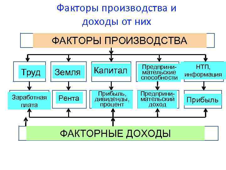 Факторы производства и доходы от них ФАКТОРЫ ПРОИЗВОДСТВА Труд Земля Капитал Предпринимательские способности Заработная