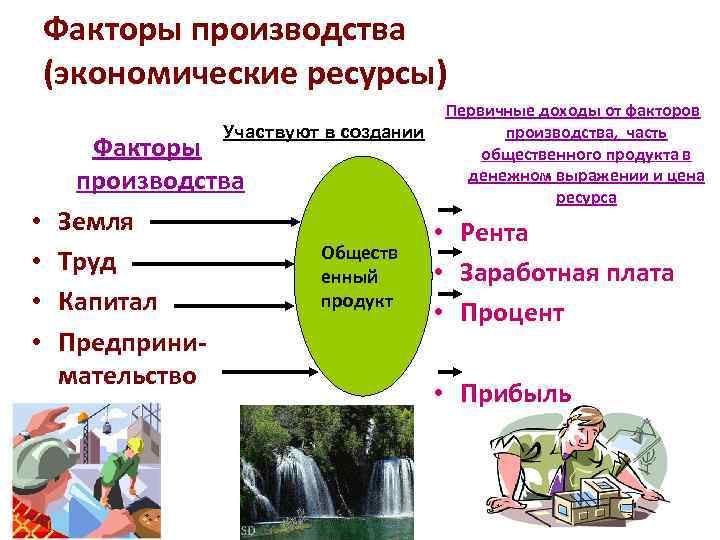 Факторы производства (экономические ресурсы) Участвуют в создании • • Факторы производства Земля Труд Капитал