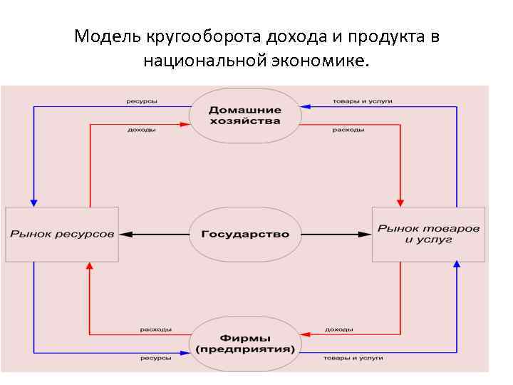 Модель кругооборота дохода и продукта в национальной экономике. 