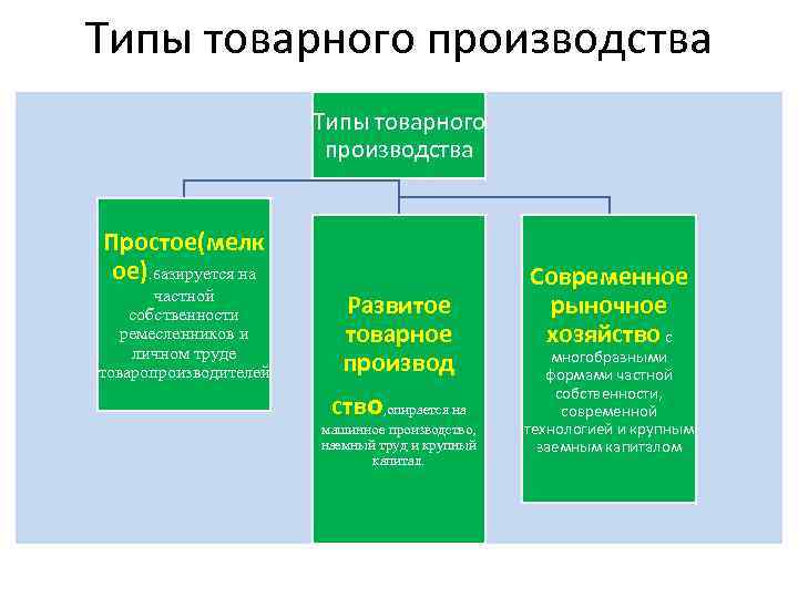 Типы товарного производства Простое(мелк ое). базируется на частной собственности ремесленников и личном труде товаропроизводителей