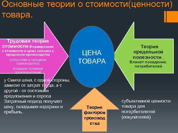 Основные теории о стоимости(ценности) товара. Трудовая теория стоимости. Формировани е стоимости и цены связано