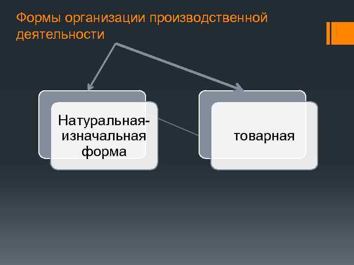 Формы организации производственной деятельности Натуральнаяизначальная форма товарная 