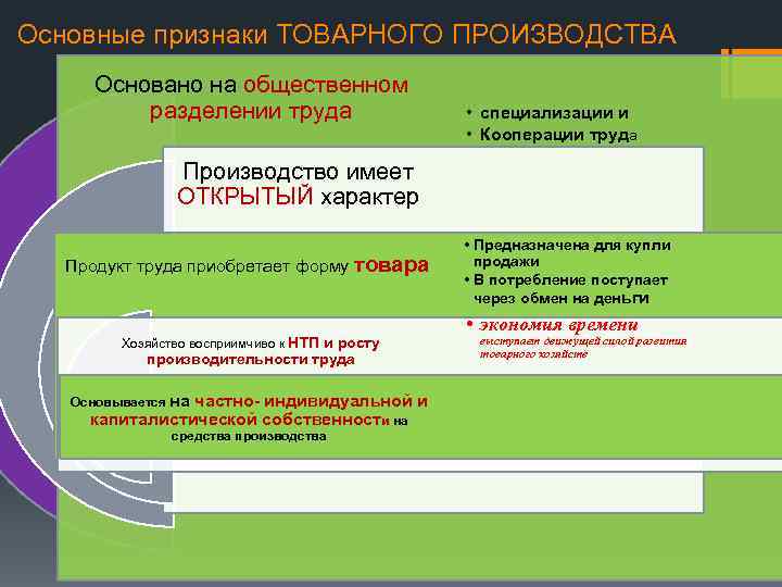 Основные признаки ТОВАРНОГО ПРОИЗВОДСТВА Основано на общественном разделении труда • специализации и • Кооперации