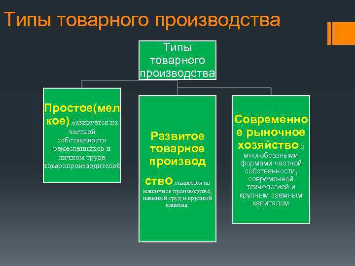 Типы товарного производства Простое(мел кое). базируется на частной собственности ремесленников и личном труде товаропроизводителей