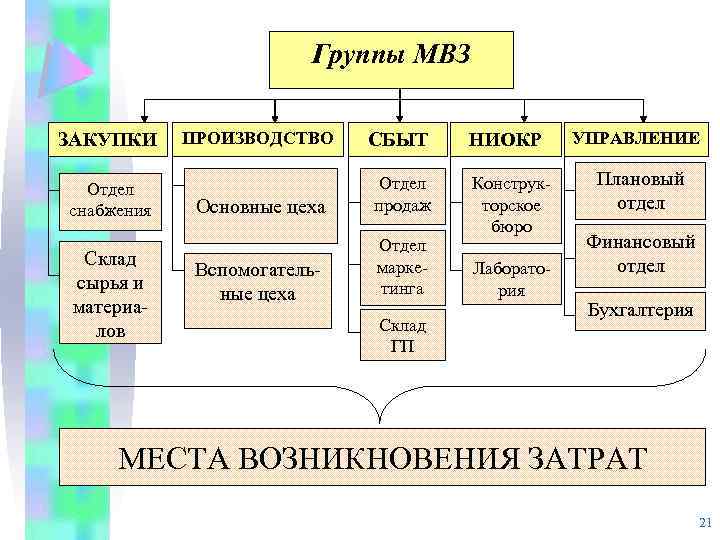 Группы МВЗ ЗАКУПКИ Отдел снабжения Склад сырья и материалов ПРОИЗВОДСТВО СБЫТ Основные цеха Отдел