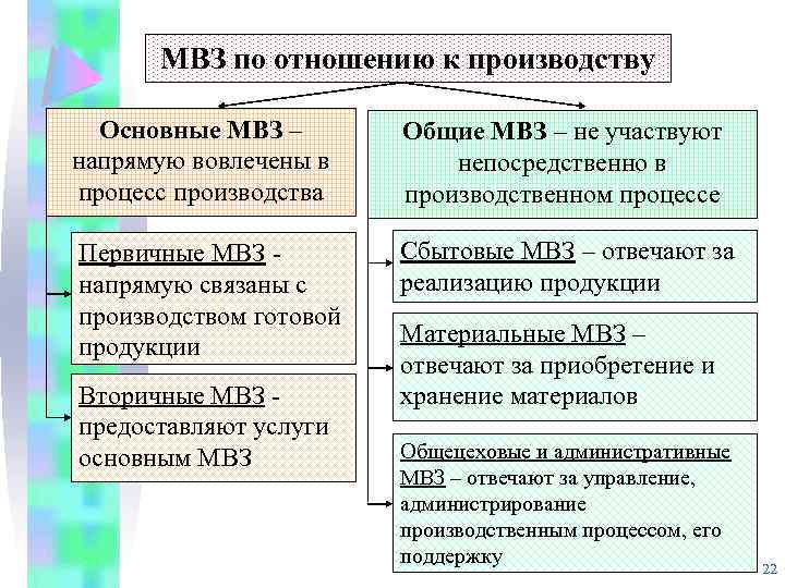 МВЗ по отношению к производству Основные МВЗ – напрямую вовлечены в процесс производства Общие