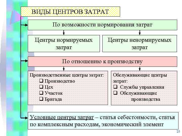 Виды центров