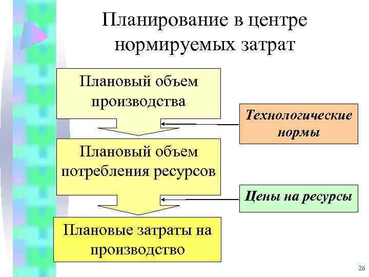 Планирование в центре нормируемых затрат Плановый объем производства Технологические нормы Плановый объем потребления ресурсов
