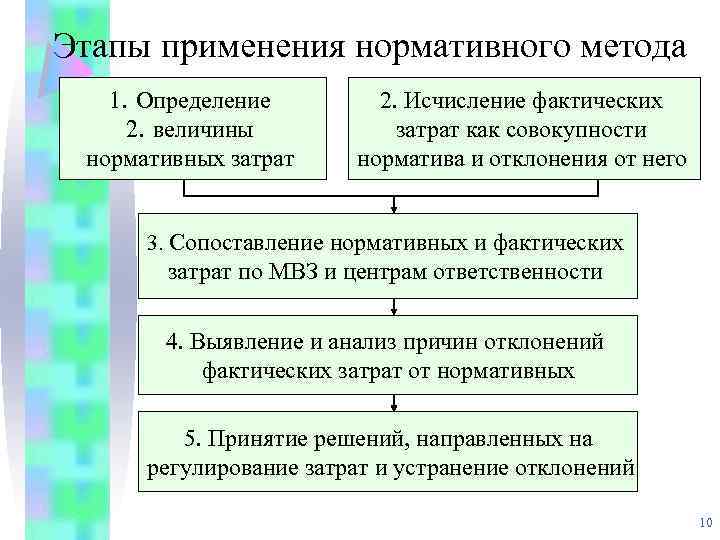 Применять этап. Отклонения фактических затрат от нормативных подразделяются на. Отклонение фактических затрат от нормативных подразделяют на. Отклонения фактических затрат от нормативных классифицируются. Методы управления затратами нормативный.