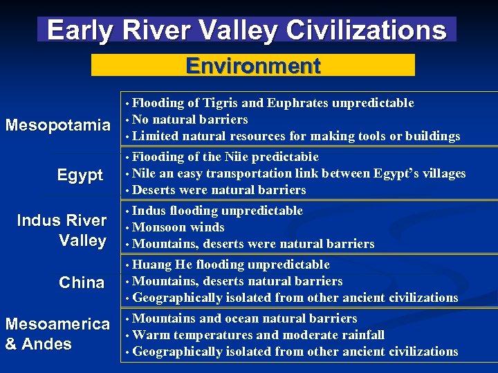 Early River Valley Civilizations Environment Flooding of Tigris and Euphrates unpredictable • No natural