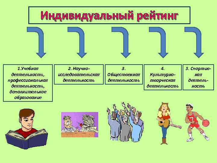 Индивидуальный рейтинг 1. Учебная деятельность, профессиональная деятельность, дополнительное образование 2. Научноисследовательская деятельность 3. Общественная