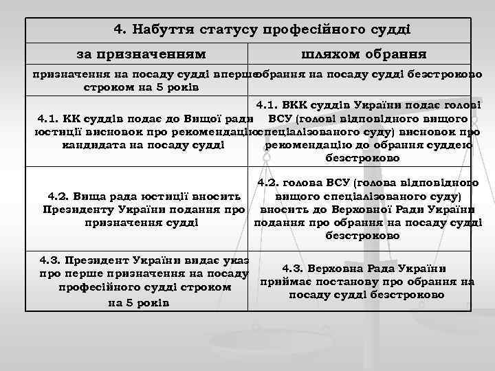 4. Набуття статусу професійного судді за призначенням шляхом обрання призначення на посаду судді вперше