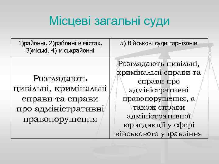 Місцеві загальні суди 1)районні, 2)районні в містах, 3)міські, 4) міськрайонні Розглядають цивільні, кримінальні справи