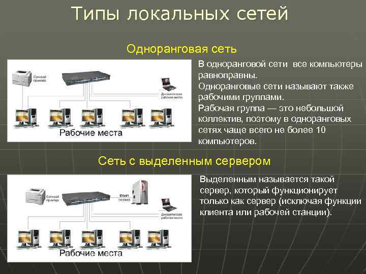 Типы локальных сетей Одноранговая сеть В одноранговой сети все компьютеры равноправны. Одноранговые сети называют