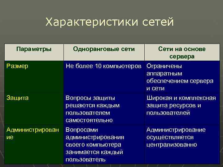 Характеристики сетей Параметры Одноранговые сети Сети на основе сервера Размер Не более 10 компьютеров