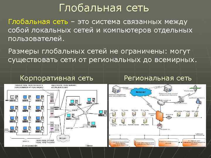 Глобальная сеть – это система связанных между собой локальных сетей и компьютеров отдельных пользователей.