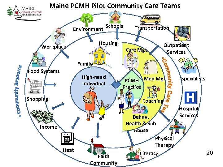 Maine PCMH Pilot Community Care Teams Environment Schools Housing Workplace Transportation Care Mgt Outpatient