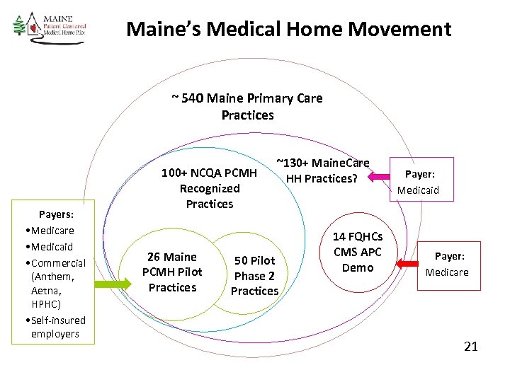 Maine’s Medical Home Movement ~ 540 Maine Primary Care Practices Payers: • Medicare •