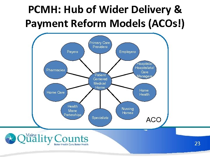 PCMH: Hub of Wider Delivery & Payment Reform Models (ACOs!) Primary Care Providers Employers