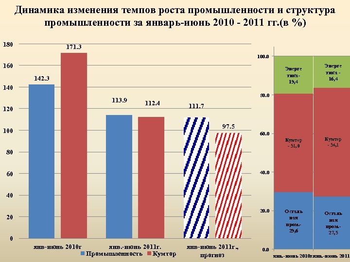 Динамика изменения темпов роста промышленности и структура промышленности за январь-июнь 2010 - 2011 гг.