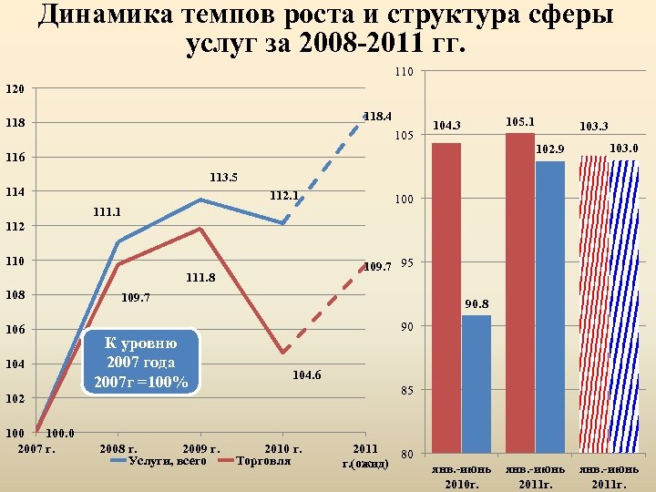 Динамика темпов роста и структура сферы услуг за 2008 -2011 гг. 110 120 118.