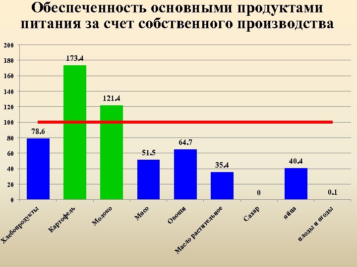 Обеспеченность основными продуктами питания за счет собственного производства 200 173. 4 180 160 140