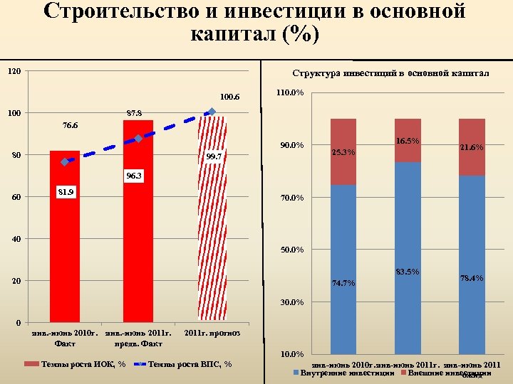 Строительство и инвестиции в основной капитал (%) 120 Структура инвестиций в основной капитал 100.