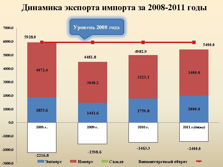 Динамика экспорта импорта за 2008 -2011 годы Уровень 2008 года 7000. 0 5928. 0