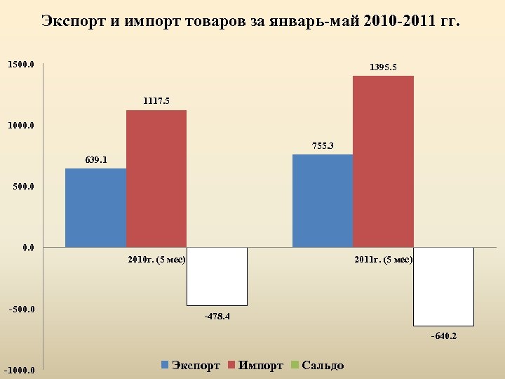 Экспорт и импорт товаров за январь-май 2010 -2011 гг. 1500. 0 1395. 5 1117.