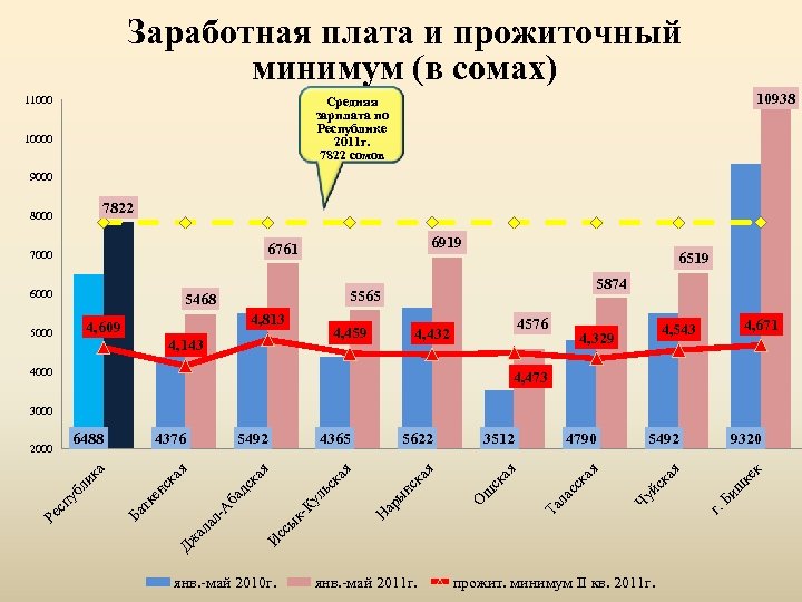 Заработная плата и прожиточный минимум (в сомах) 11000 10938 Средняя зарплата по Республике 2011