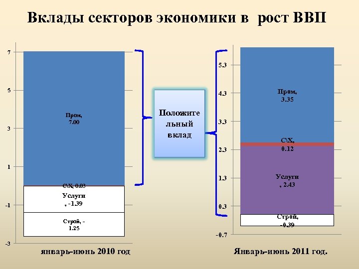 Вклады секторов экономики в рост ВВП 7 5. 3 5 3 4. 3 Пром,